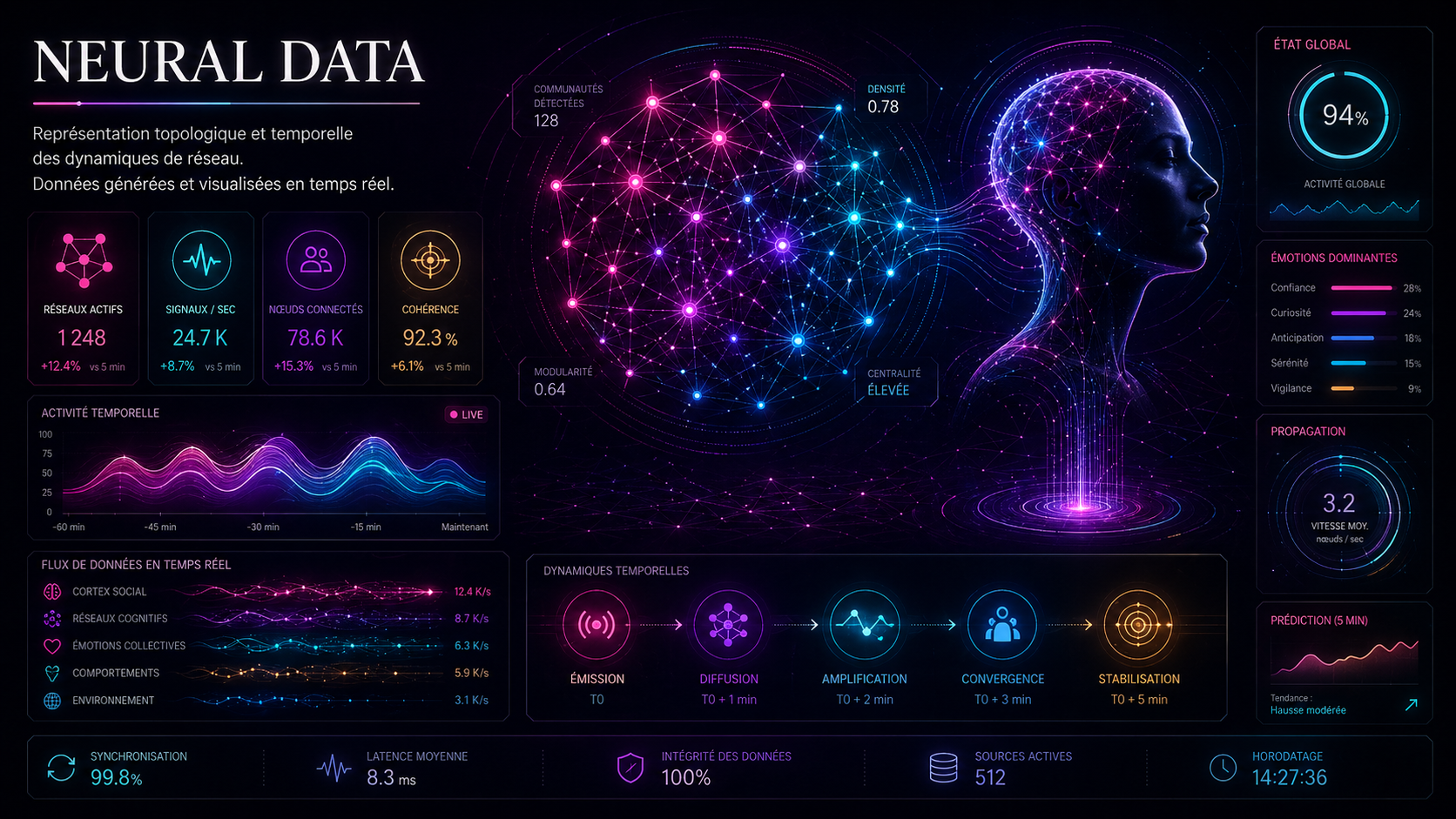 Aperçu Neural Data : réseau, courbes temporelles, métriques de propagation
